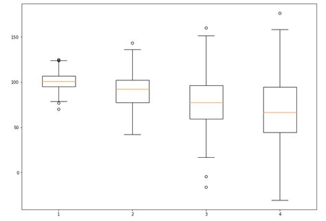 boxplot with a single distribution box per condition|Box Plot in Python using Matplotlib .